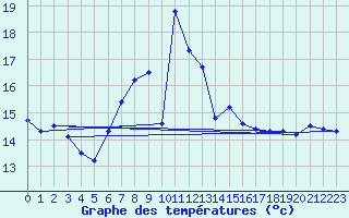 Courbe de tempratures pour Dipkarpaz