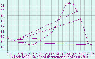 Courbe du refroidissement olien pour Muirancourt (60)