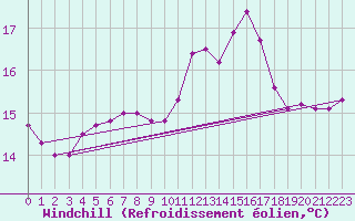 Courbe du refroidissement olien pour Le Talut - Belle-Ile (56)