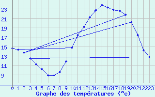 Courbe de tempratures pour Connerr (72)