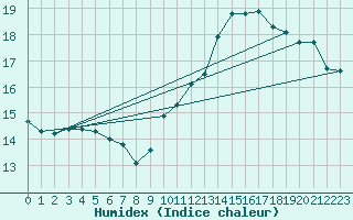 Courbe de l'humidex pour Estoher (66)