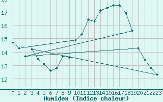 Courbe de l'humidex pour Montlimar (26)