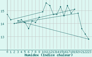 Courbe de l'humidex pour Dieppe (76)