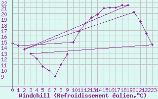 Courbe du refroidissement olien pour Saint-Dizier (52)