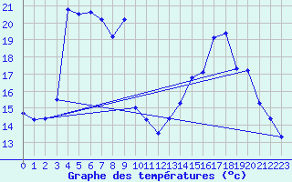Courbe de tempratures pour Pointe de Socoa (64)