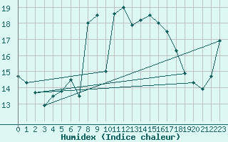 Courbe de l'humidex pour Arkona