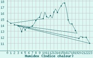 Courbe de l'humidex pour Guernesey (UK)