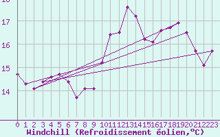 Courbe du refroidissement olien pour Leign-les-Bois (86)