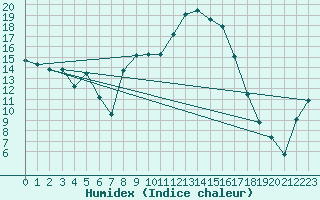 Courbe de l'humidex pour Sennybridge