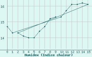 Courbe de l'humidex pour Drobeta Tr. Severin