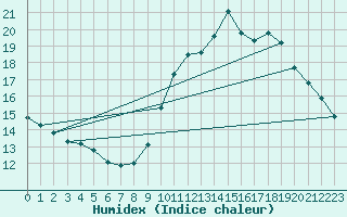 Courbe de l'humidex pour Sandillon (45)