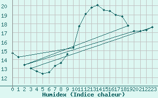 Courbe de l'humidex pour Dunkerque (59)