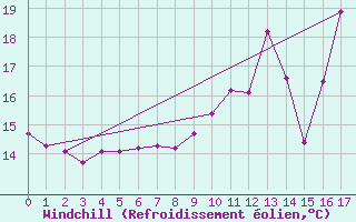 Courbe du refroidissement olien pour Paris Saint-Germain-des-Prs (75)