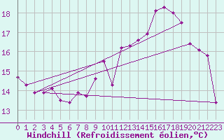 Courbe du refroidissement olien pour Landivisiau (29)