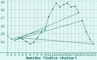 Courbe de l'humidex pour Izegem (Be)