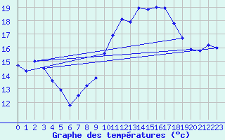 Courbe de tempratures pour Vannes-Sn (56)