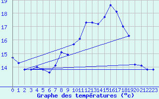 Courbe de tempratures pour Selonnet - Chabanon (04)