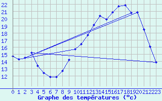 Courbe de tempratures pour Dolembreux (Be)