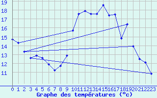 Courbe de tempratures pour Estoher (66)