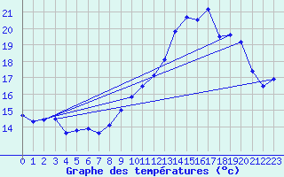 Courbe de tempratures pour Grandfontaine (67)