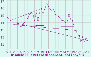 Courbe du refroidissement olien pour Culdrose