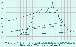 Courbe de l'humidex pour Bournemouth (UK)