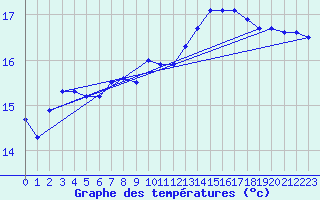 Courbe de tempratures pour Dieppe (76)