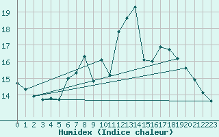 Courbe de l'humidex pour Hoburg A