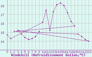Courbe du refroidissement olien pour Bordeaux (33)