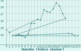 Courbe de l'humidex pour Selonnet - Chabanon (04)