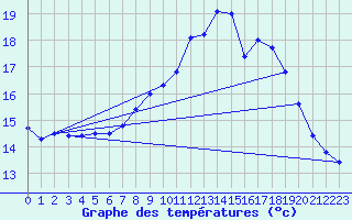 Courbe de tempratures pour Roches Point