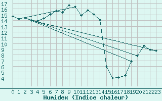 Courbe de l'humidex pour Loferer Alm