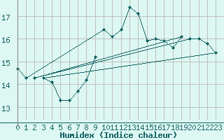 Courbe de l'humidex pour Prestwick Rnas