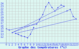 Courbe de tempratures pour La Beaume (05)