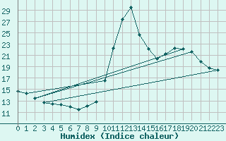 Courbe de l'humidex pour Millau (12)