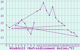 Courbe du refroidissement olien pour Weybourne