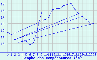 Courbe de tempratures pour Le Talut - Belle-Ile (56)