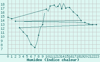 Courbe de l'humidex pour Boscombe Down