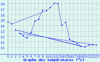 Courbe de tempratures pour Stana De Vale