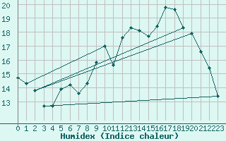 Courbe de l'humidex pour Izegem (Be)