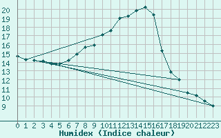 Courbe de l'humidex pour Gumpoldskirchen