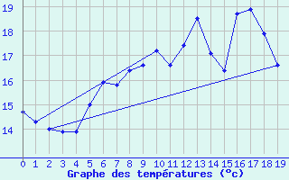 Courbe de tempratures pour Eschwege