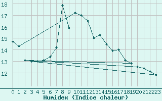 Courbe de l'humidex pour Chaumont (Sw)