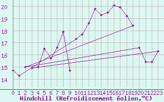 Courbe du refroidissement olien pour Ile Rousse (2B)