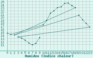 Courbe de l'humidex pour Avord (18)