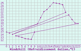 Courbe du refroidissement olien pour Gap-Sud (05)