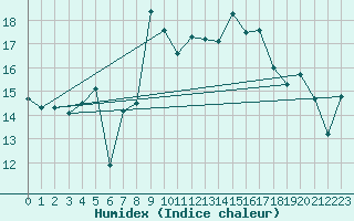 Courbe de l'humidex pour Alistro (2B)