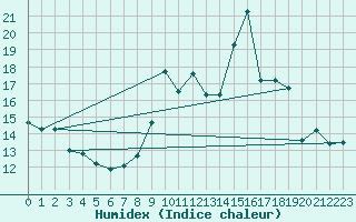 Courbe de l'humidex pour Herbault (41)