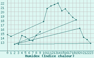 Courbe de l'humidex pour Hyres (83)