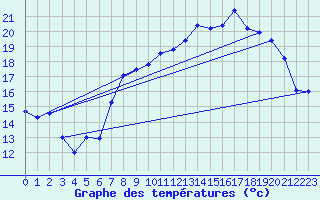 Courbe de tempratures pour Le Havre - Octeville (76)